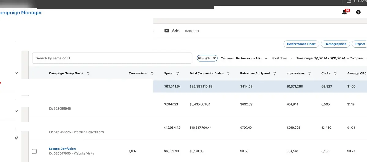 LinkedIn Campaign Manager, July 2024, showing $63,741.64 spend and $26,391,110.28 total conversion value at 414 times return on ad spend.
