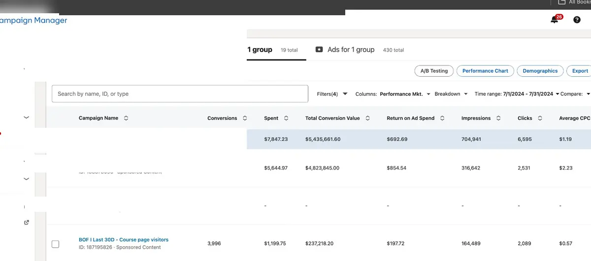 LinkedIn Campaign Manager showing the BOF last 30 days course page visitors campaign: 3,996 conversions, $1,199.75 spent, $0.57 average cost per click.