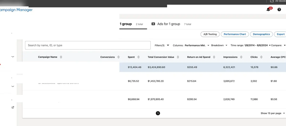 LinkedIn Campaign Manager, 8 January to 6 August 2024, showing $13,404.46 spend, 6,322,421 impressions, 15,578 clicks at $0.86 average cost per click.